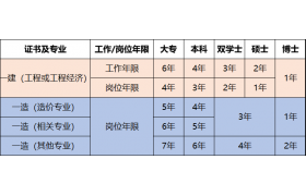 同时拥有建造师、造价师证书，是什么样的感觉?