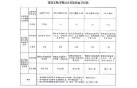 项目经理请假需经建设单位同意，没有假条视为不在岗！