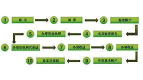 工商注册手续