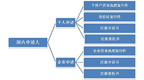 工商注册申报流程