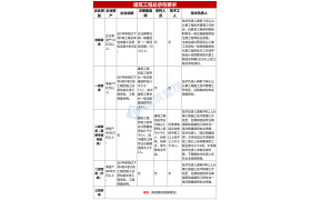 住建部：资质标准人员要求（2024）