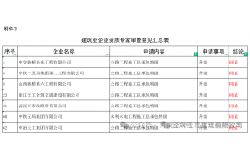 刚刚，住建部：同意7家建企“升特”！23家被驳回！